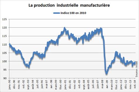 Production Industrielle Elle Progresse En Décembre