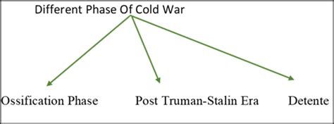 The Cold War Era And Its Politics Different Phase Of Cold War