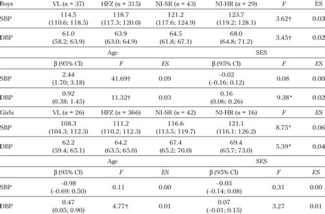 Comparison Of Blood Pressure With Bmi Cr Standards As A Factor And
