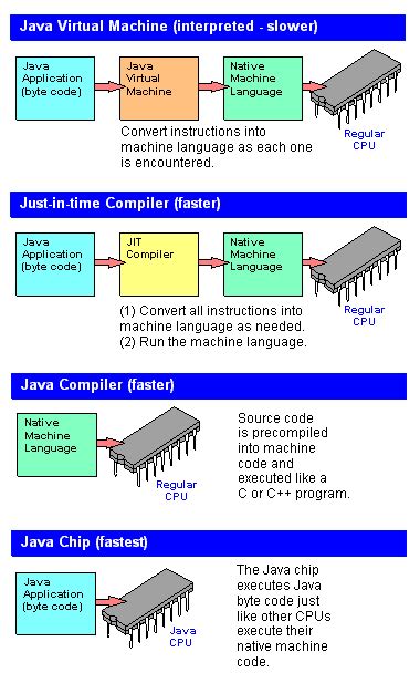 One of the best ways to explain a like much else in the computer science world, efficiencies and evolutions have spurred a sort of hybrid approach when it comes to using compilers. jvm - Why Java is both compiled and interpreted language ...