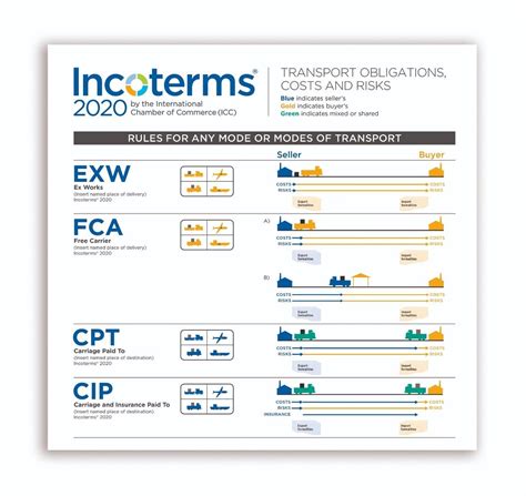 Incoterms® 2020 Wall Chart English Webshop Icc Germany Ev
