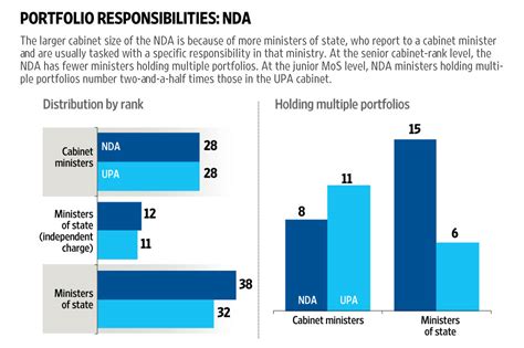 The cabinet minister is then the head of that department and their decision is considered the final. How the latest NDA cabinet compares with the last UPA ...