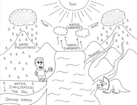 The source of the water was the same as the source of the earth's rock: Coloring PAGE WATER CYCLE - Coloring Home