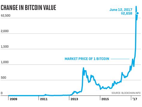 Bitcoin Stock Price Bitcoin History Price Since 2009 To 2019 Btc