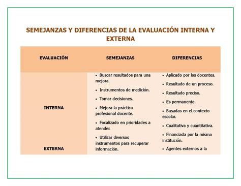 Semejanzas Y Diferencias De La Evaluación Interna Y Externa By Bersabé