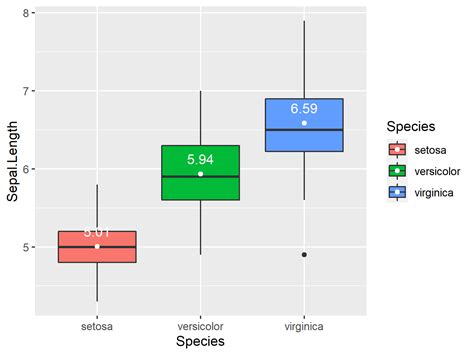 How To Create A Boxplot With Means In R Examples