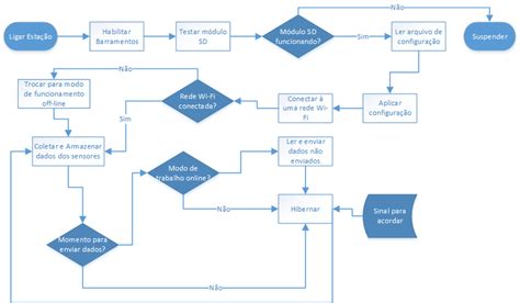 Fluxograma Do Processo Download Scientific Diagram