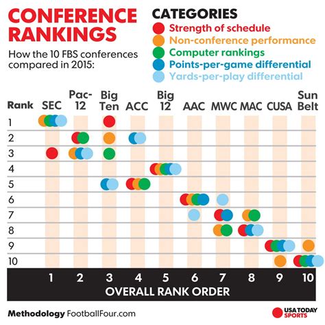 The sec is the best college sports conference because of its football. Bragging Rights: USA TODAY Sports College Football ...