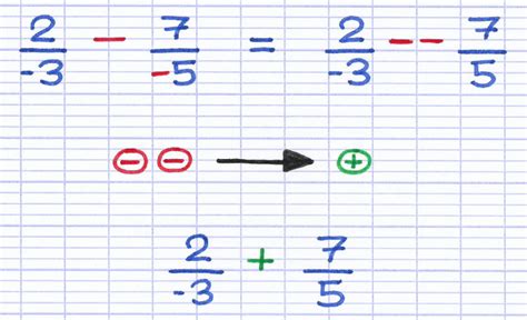 Appliquer La R Gle Des Signes Aux Fractions