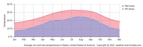 Average Monthly Temperature In Destin Florida United States Of