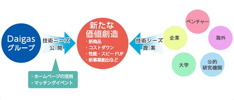オープン・イノベーション 技術シーズの募集/技術開発情報/取り組み・活動/Daigasグループ/大阪ガスについて/大阪ガス