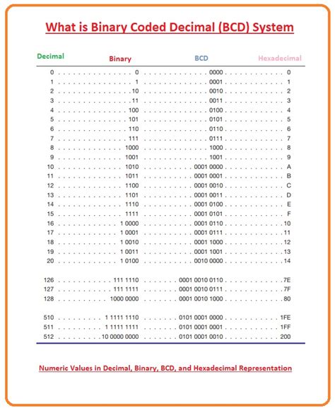 Difference Between Bcd And Binary