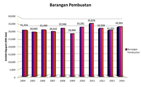 Ini kerana jalan yang dia lalui untuk pulang perlu menempuh sebuah ladang getah yang agak berjauhan dari. Import Dan Eksport Malaysia Dari Tahun 2004 Hingga 2014