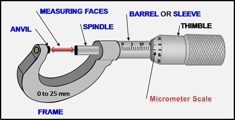 Physics Learn With Innovative Technique Micrometer Screw Gauge Iti