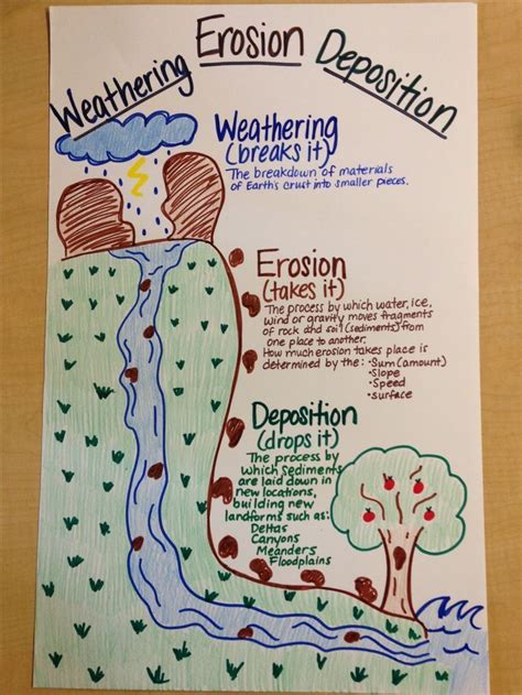 Erosion And Weathering Worksheets