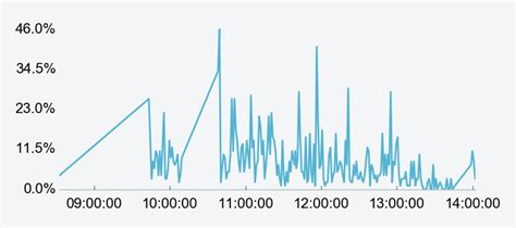 Python Accidental Overlay Of Graphs In Matplotlib Stack Overflow