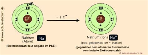 Ionenbindung — abschätzung des prozentualen ionenbindungsanteils in abhängigkeit von der elektronegativitätsdifferenz die ionische bindung (auch ionenbindung. Ionenbindung: Graphische Darstellung Natriumchlorid(Bsp ...