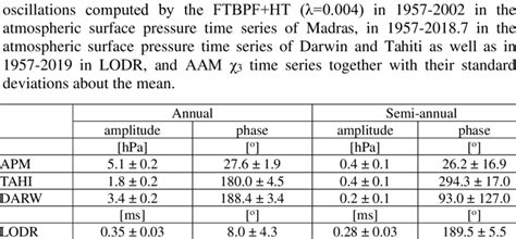 The Mean Amplitudes And Phases Of The Annual And Semi Annual Download