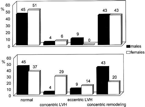 High Prevalence Of Concentric Remodeling In Elderly Individuals With Isolated Systolic