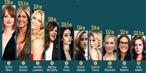 Top 10 Highest Paid Actress In 2017 Zoefact