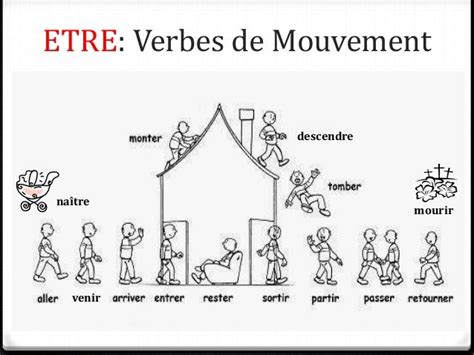 Les Verbes De Déplacement Montse López Banzo Blog De Francés