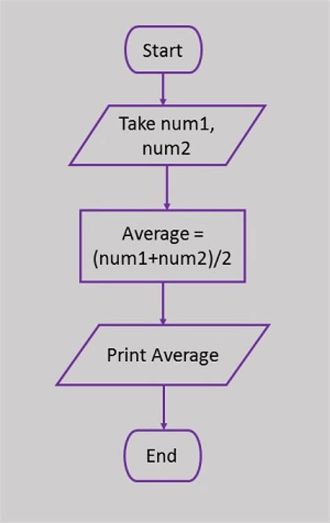 Flowchart Symbols In C Programming Flow Chart Images
