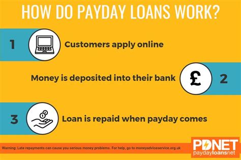 Learn How Payday Loans Work With Uk Payday Loans
