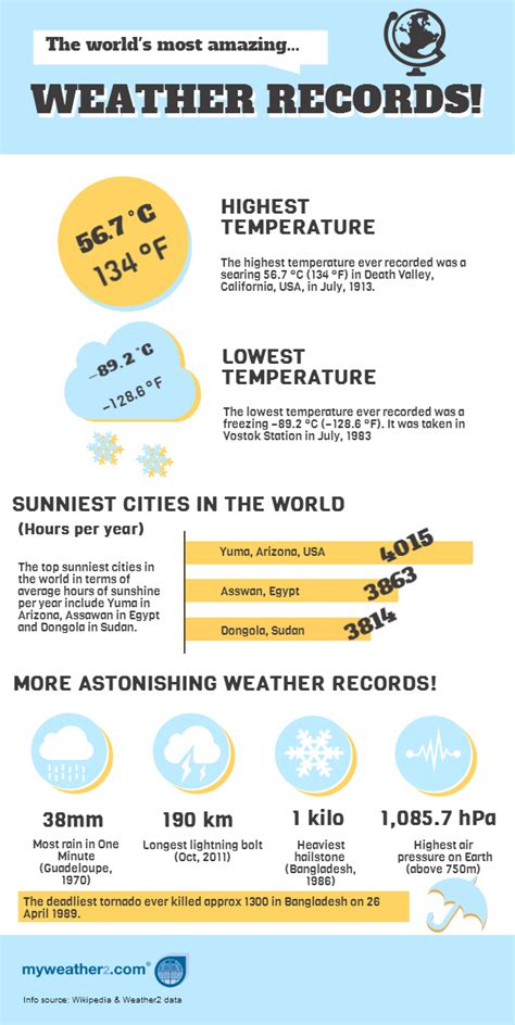Amazing Weather Records Visually