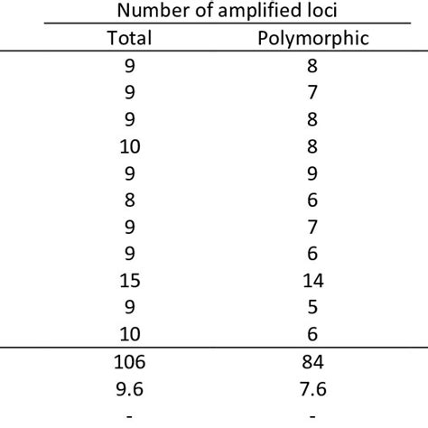 Number Of Polymorphic Loci For Each ISSR Markers Used In This Study