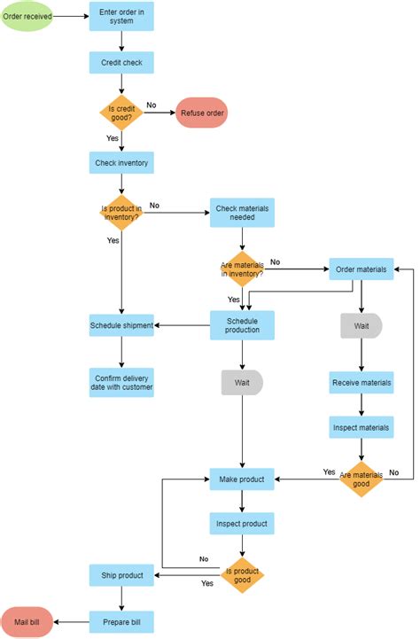 Una Guía Completa Para El Diagrama De Flujo Cibermedio