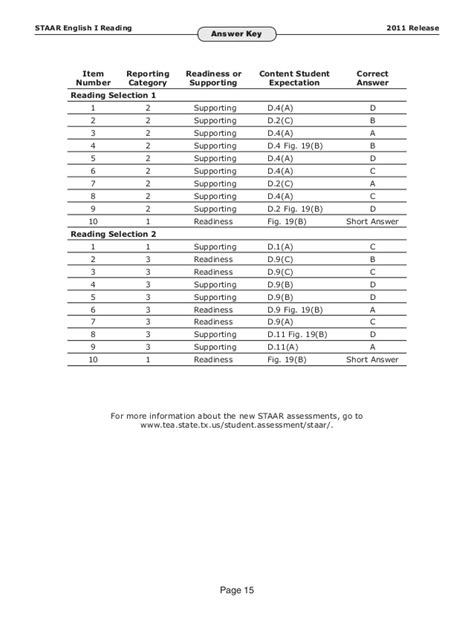 Staar answer key paper readiness or content student. STARR_English I_2011 Released Test