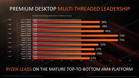 Amd ryzen 3 2200u amd radeon vega 3 graphics @ 1.10 ghz. AMD launches Ryzen 3, Bristol Ridge, and the Wraith Max > NAG