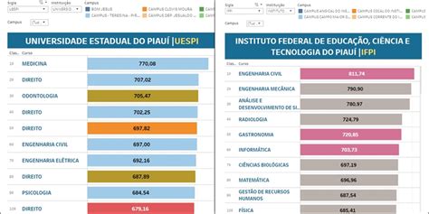 veja as notas de corte das universidades piauienses no 4º dia de sisu gp1