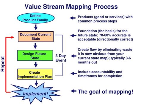 Value Stream Mapping Process Products