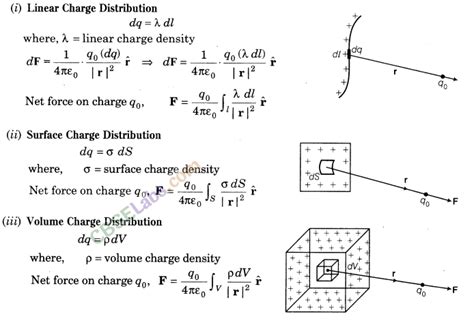 Electric Charges And Fields Class Notes Chapter Learn Cbse