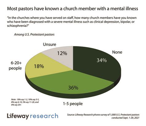 Lifeway Research Shows That Most Pastors Have Congregational Or Personal Experience With Mental