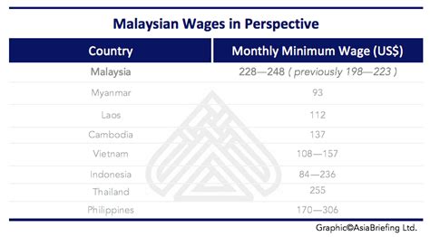 In july 2016, the minimum salary was raised to rm1,000 from rm900 in peninsular malaysia, and to rm920 from rm800 in sabah, sarawak and labuan. Malaysia raises minimum wage to enhance automated production
