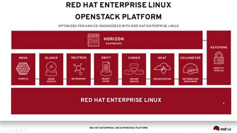 What Is Openstack Red Hat Openstack Introarchitecture And Core