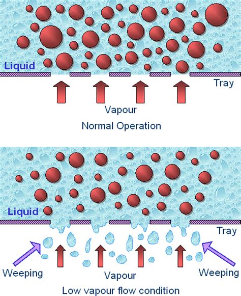 I have a few questions and some clarification would be great. Distillation Column: Column Internals, Bubble cap trays ...