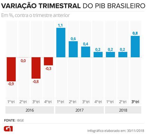 Brasil Deve Ter Crescimento Moderado A Partir De 2019 Dizem Analistas Economia G1