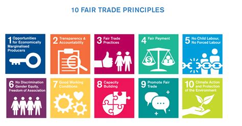 10 Principles Of Fair Trade