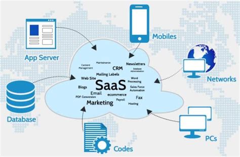 How Does Saas Work Marketing Best Seo Services Email Marketing Services