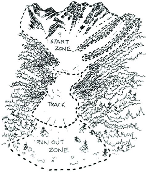 13 Anatomy Of An Avalanche Diagram Shows The Start Zone The Track