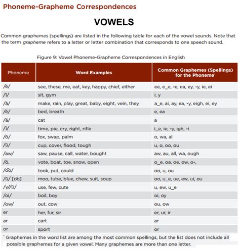 Common Core Phoneme Grapheme Chart Vowels Phonics Flashcards