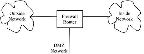 In computer security, a dmz, or demilitarized zone is a physical or logical subnetwork that contains and exposes an organization's external services to a larger untrusted network, usually the internet. A firewall with a DMZ on a third network attached to the ...