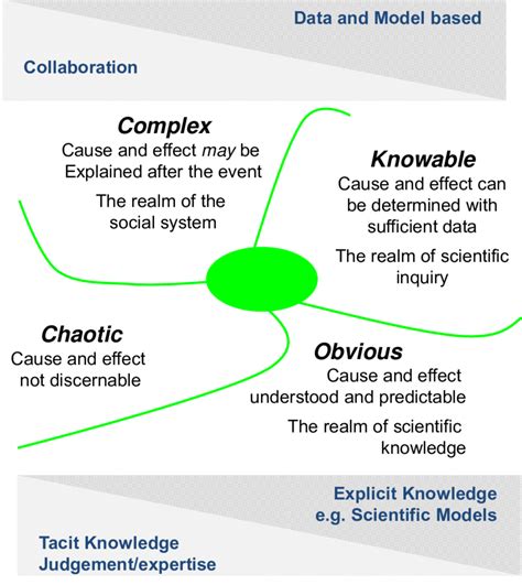 The distinction between tacit and explicit knowledge is perhaps the most fundamental concept of knowledge management. The differing emphases on tacit and explicit knowledge in ...