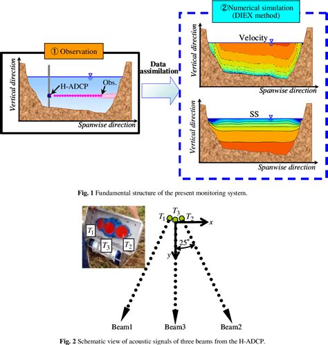Figure 1 From A New Monitoring System For Sediment Transport With H