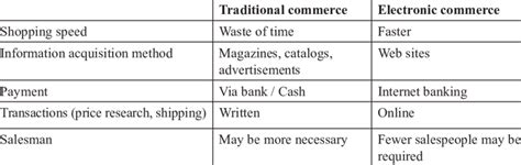Differences Between Traditional And Electronic Commerce Download