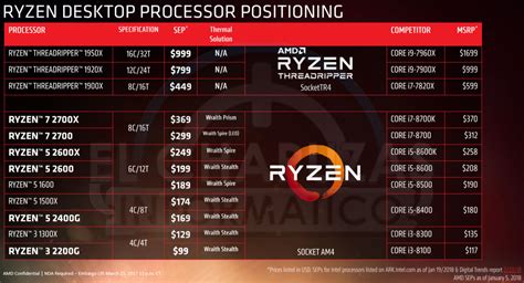 Amd A K Vs Amd Ryzen G This Is Made Using Thousands Of