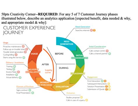 50pts Creativity Corner Required For Any 5 Of 7 Customer Journey